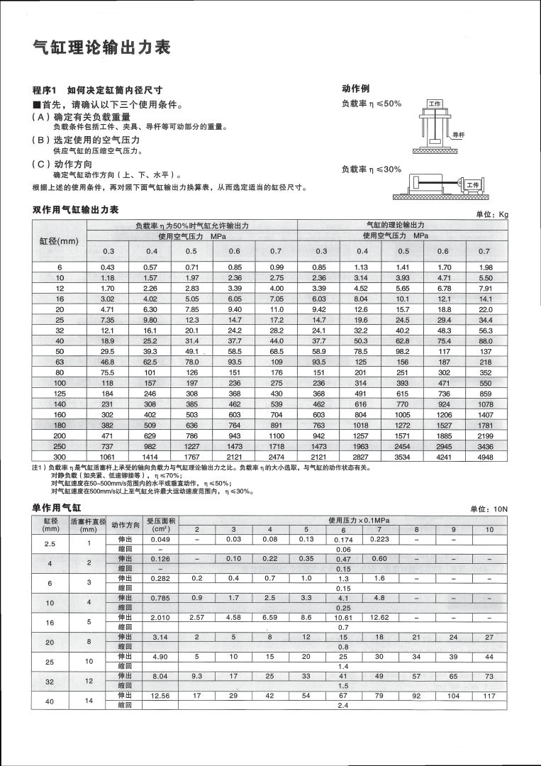 干貨:氣缸理論輸出力表