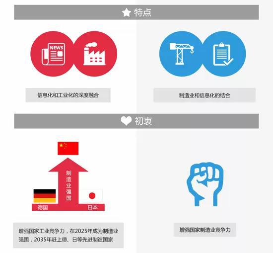 工業4.0 工業4.0