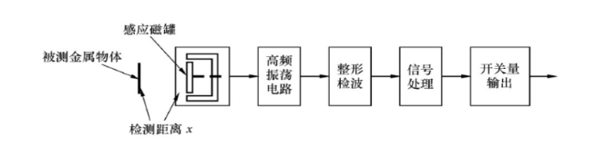 什么是電渦流接近開關和電渦流式傳感器?