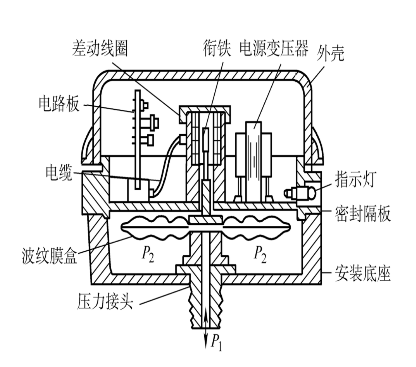 差壓傳感器結構示意圖 差壓傳感器結構示意圖