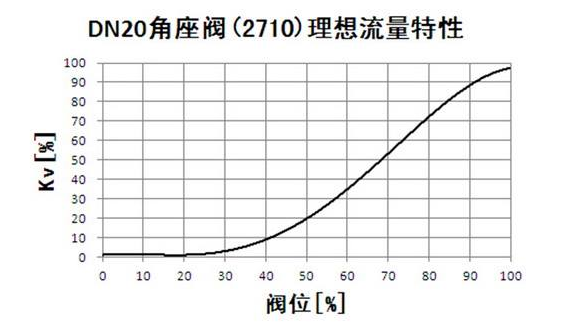 調節閥流量特性選擇靠的是經驗方法！
