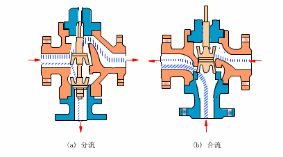 電動調節閥壓差與流量的定義是什么？