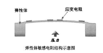 薄膜式壓力傳感器結(jié)構(gòu) 薄膜式壓力傳感器結(jié)構(gòu)