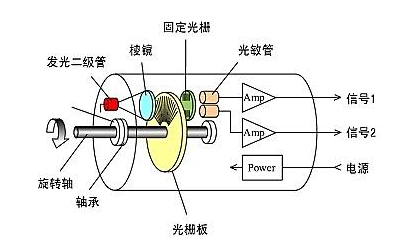 光電編碼器工作原理與增量式編碼器運行原理是否一樣？