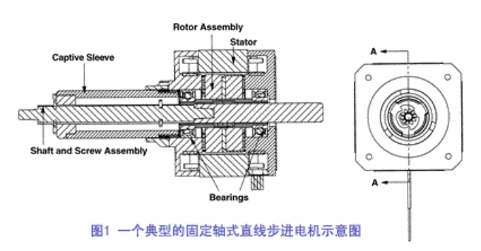直線(xiàn)步進(jìn)電機(jī)示意圖 直線(xiàn)步進(jìn)電機(jī)示意圖