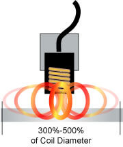 電渦流探頭光斑尺寸 電渦流探頭光斑尺寸