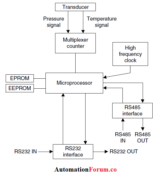 數字壓力變送器結構 數字壓力變送器結構