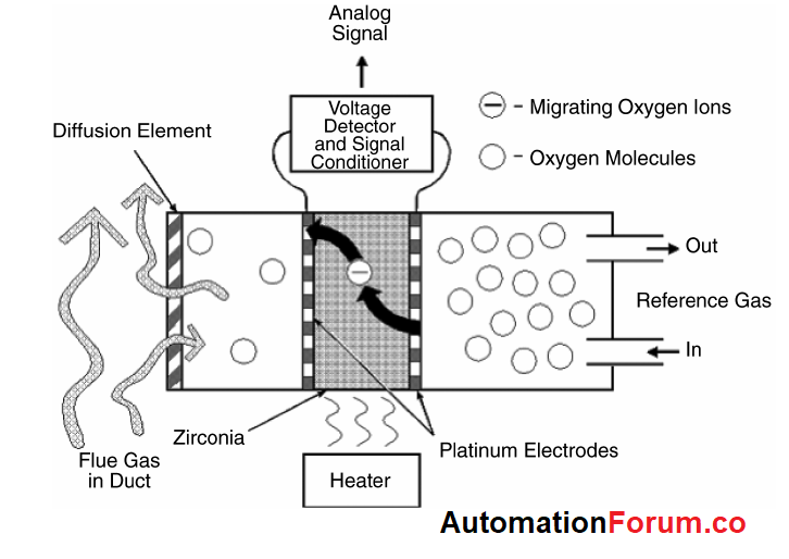 氧化鋯傳感器原理 氧化鋯傳感器原理