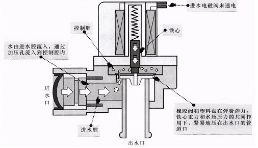 洗衣機進水閥結構 洗衣機進水閥結構