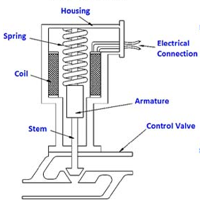 執(zhí)行器類(lèi)型怎么區(qū)分，最常用的四種執(zhí)行器類(lèi)型
