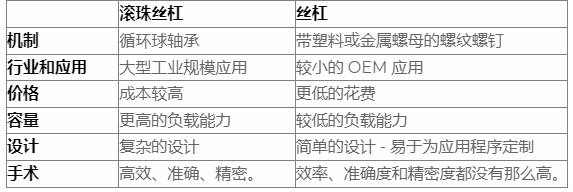 什么是滾珠絲杠，導(dǎo)螺桿和滾珠絲杠區(qū)別？