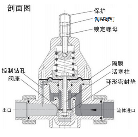 安全泄壓閥和減壓閥有什么區別,兩種閥的設計原理性能的差異?