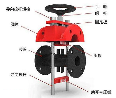 夾管閥結(jié)構(gòu)圖 夾管閥結(jié)構(gòu)圖