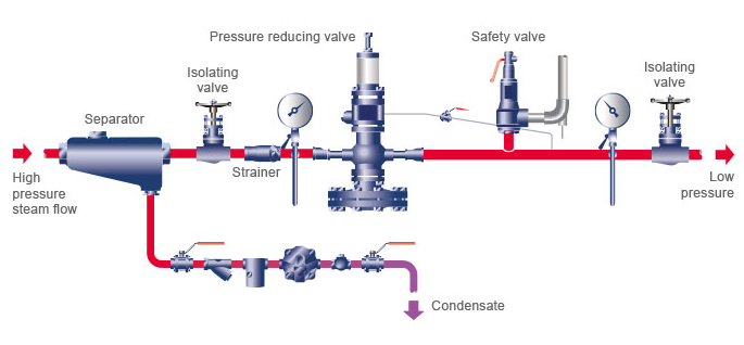 先導(dǎo)式控制閥精確的壓力控制,也取決于正確的選擇和安裝