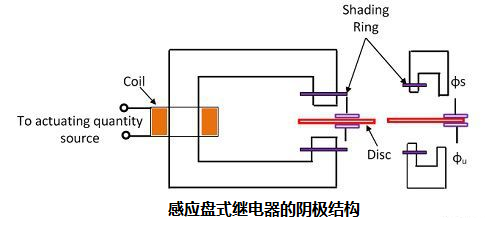 三種不同類型電磁感應繼電器的結構原理圖及作用說明
