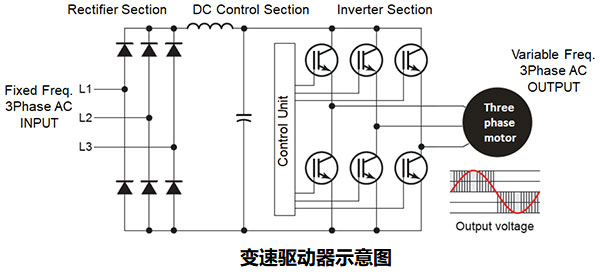 如何使用變速驅動器(VSD)提高工業應用中的機器效率?