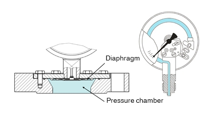 隔膜壓力表介質(zhì)有幾種，對(duì)于隔膜壓力表介質(zhì)可提供的解決方案？