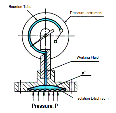 彈性隔膜壓力表受到壓力時(shí)，產(chǎn)生這種偏差與校準(zhǔn)過(guò)程的壓力成比例