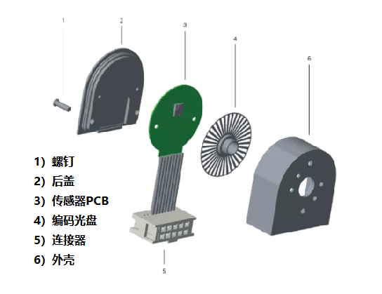光學編碼器僅由四個主要部件組成,光學編碼器的組成結構!
