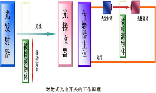 對射式光電傳感器原理.png 對射式光電傳感器原理.png