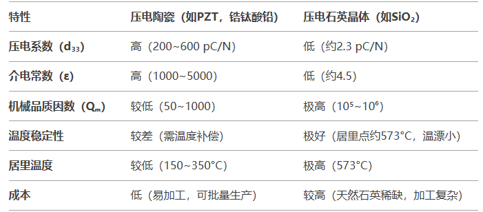 壓電陶瓷傳感器與壓電石英晶體傳感器的比較有哪些差異？