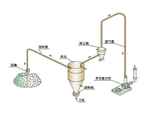 負壓氣力輸送機工作原理與正壓系統比，哪個輸送距離更遠？
